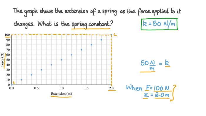 Student exploration determining a spring constant